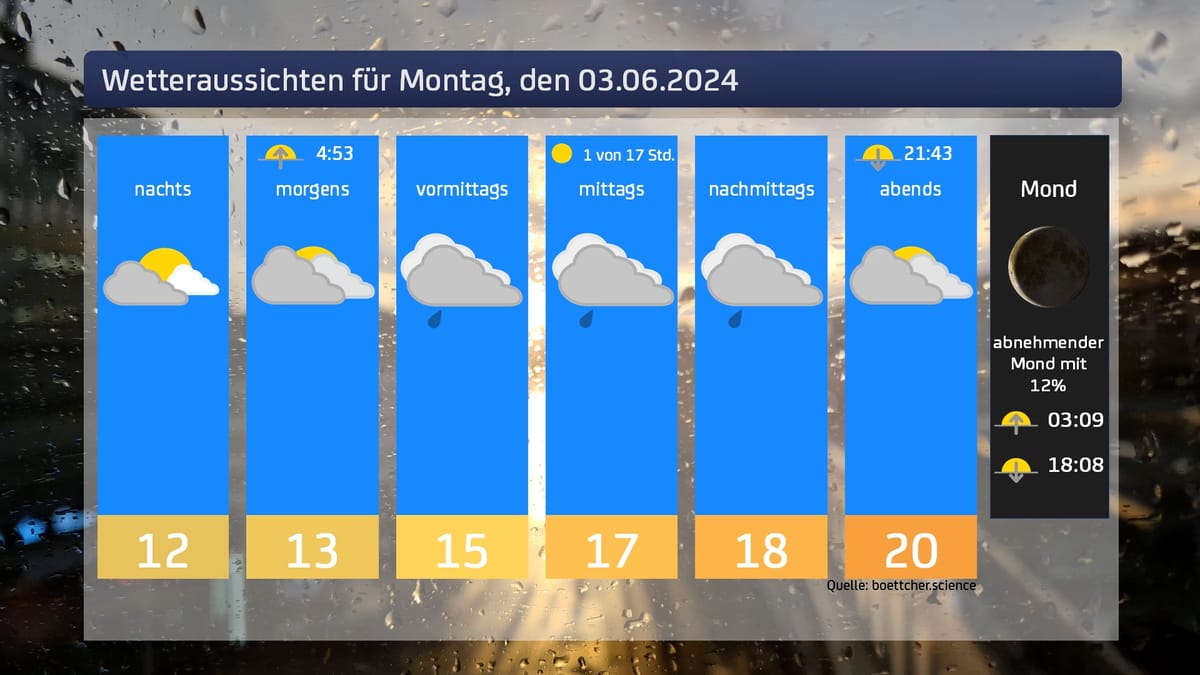 Das Wetter für den 03.06.2024