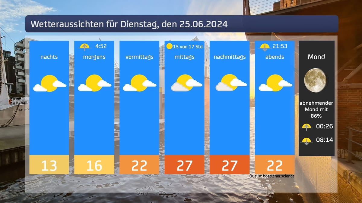 Das Wetter für Dienstag, den 25.06.2024