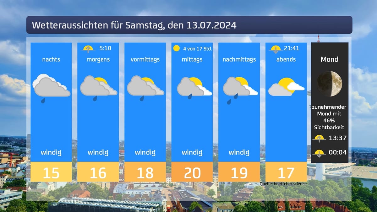 Das Wetter für Samstag, den 13.04.2024