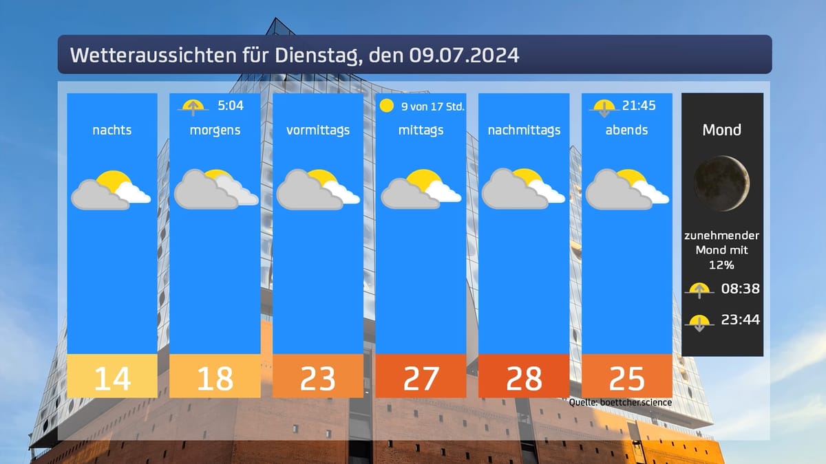 Das Wetter für Dienstag, den 09.07.2024