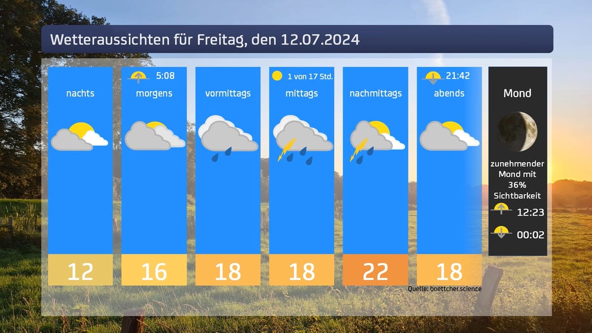 Das Wetter für den 12.07.2024