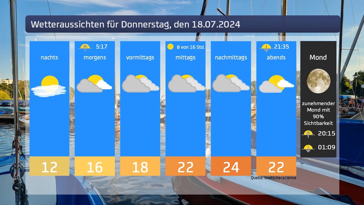 Das Wetter für den 18.07.2024