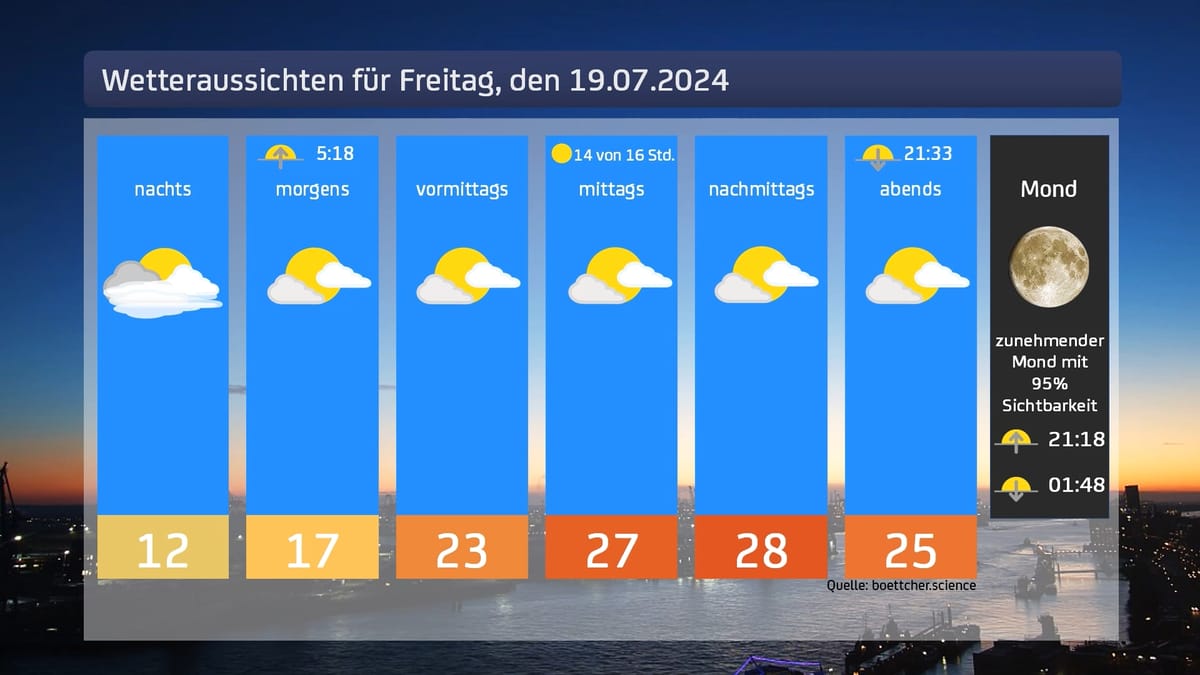 Das Wetter für den 19.07.2024