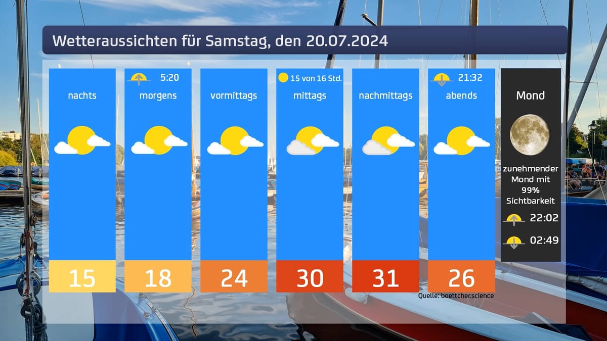 Das Wetter für den 20.07.2024