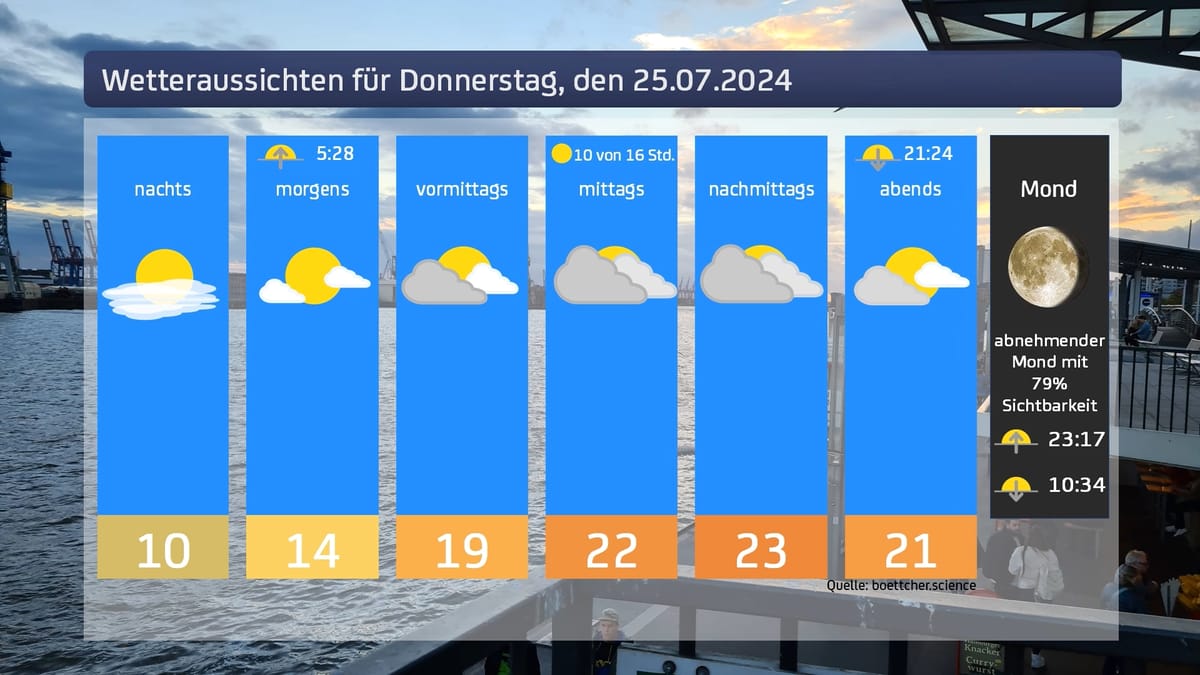 Das Wetter für den 25.07.2024