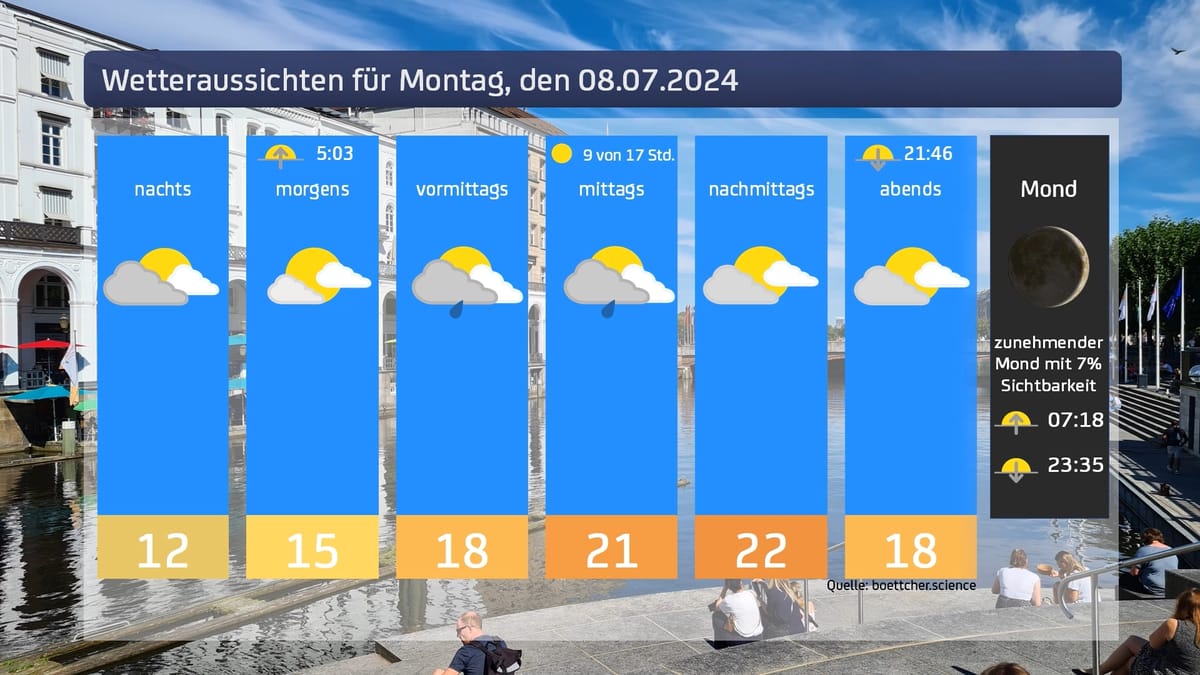 Das Wetter für den 08.07.2024