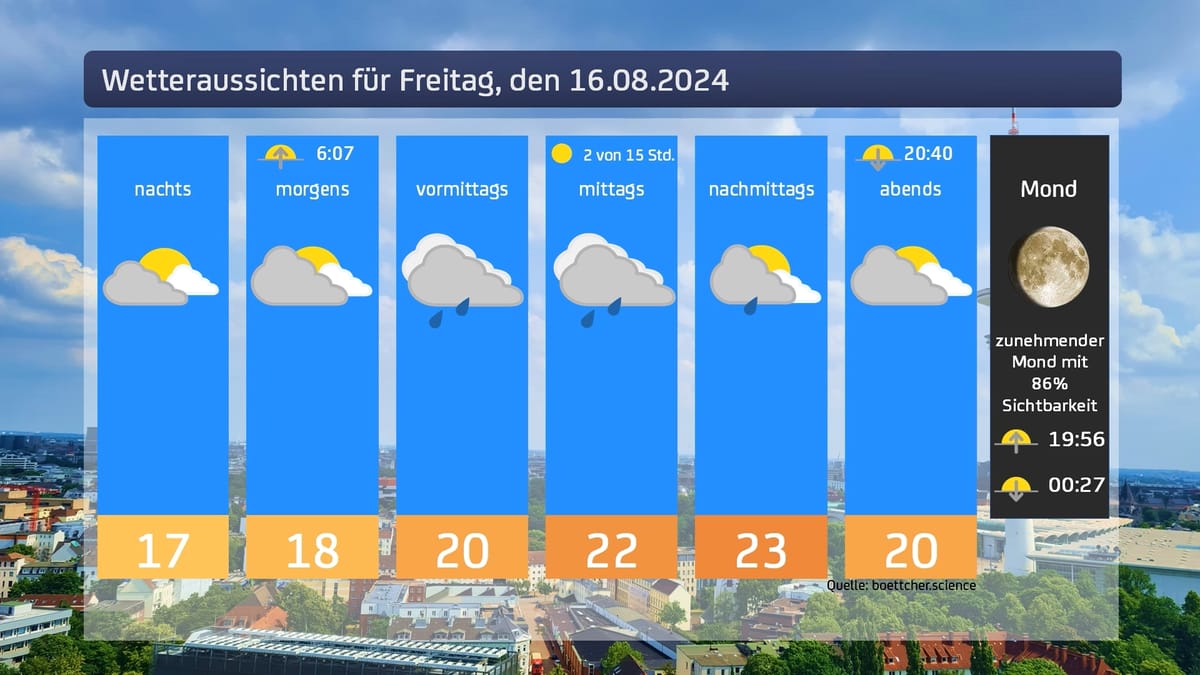 Das Wetter für Freitag, den 16.08.2024