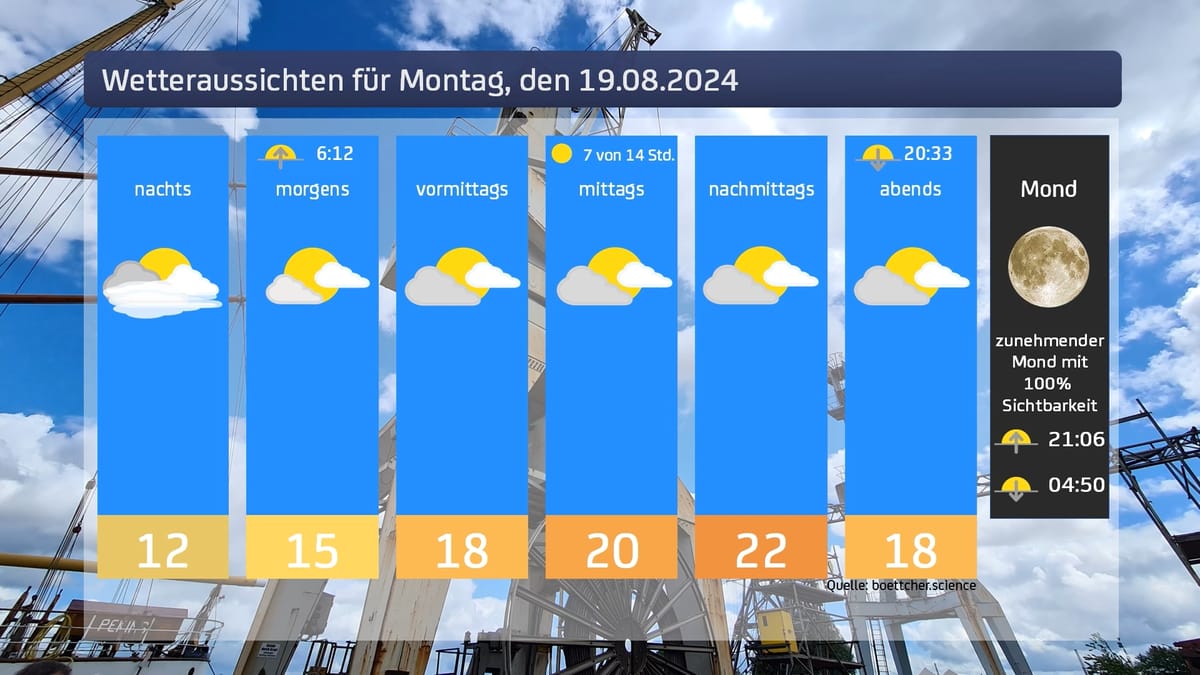 Das Wetter für den 19.08.2024