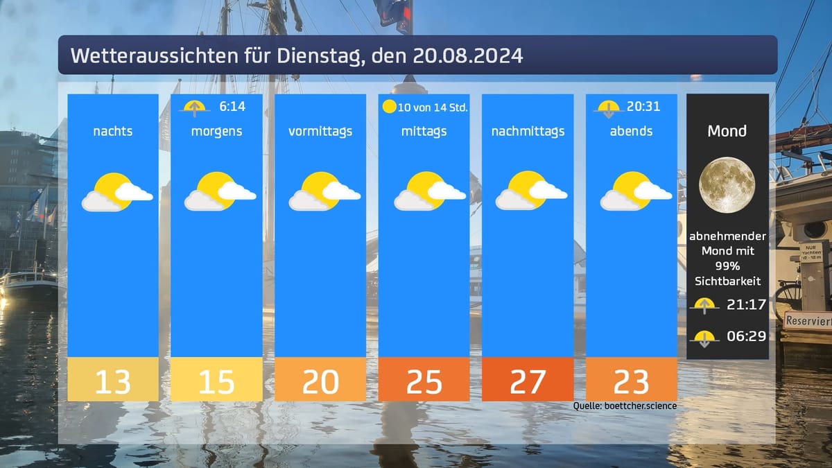 Das Wetter für den 20.08.2024