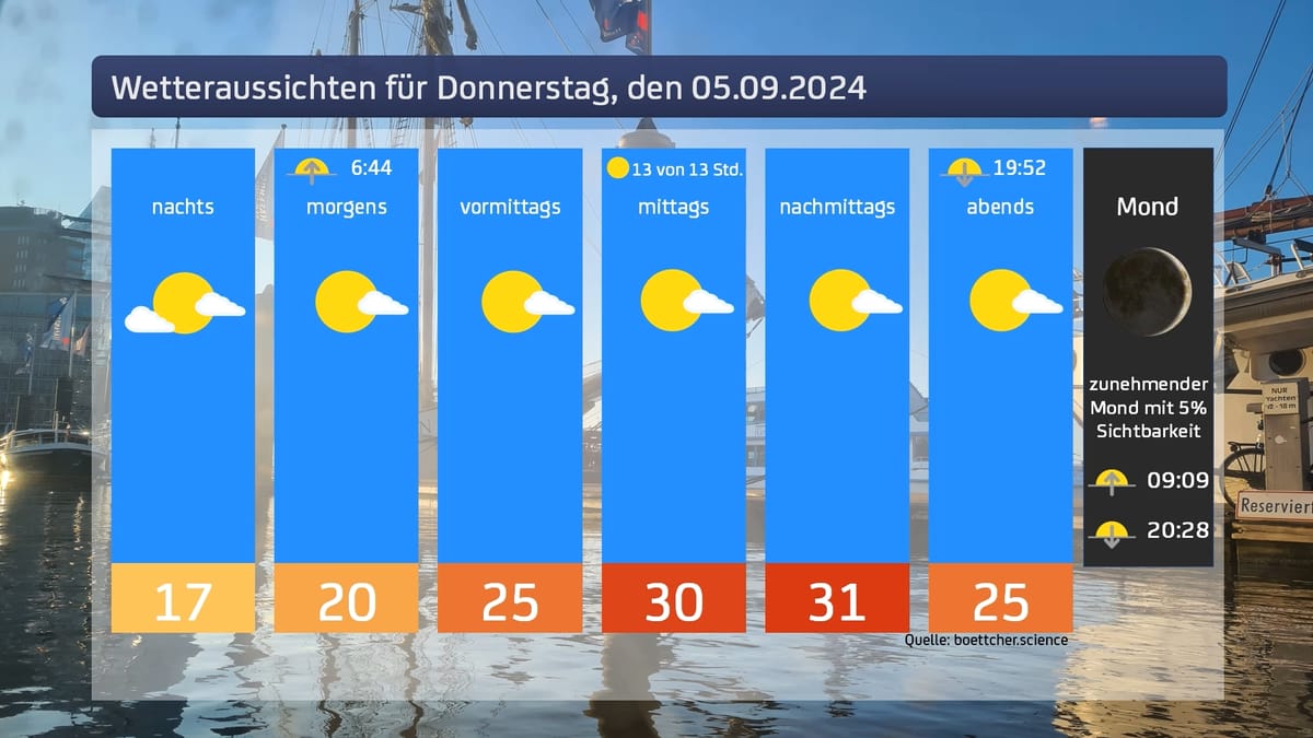 Das Wetter für Donnerstag, den 05.09.2024