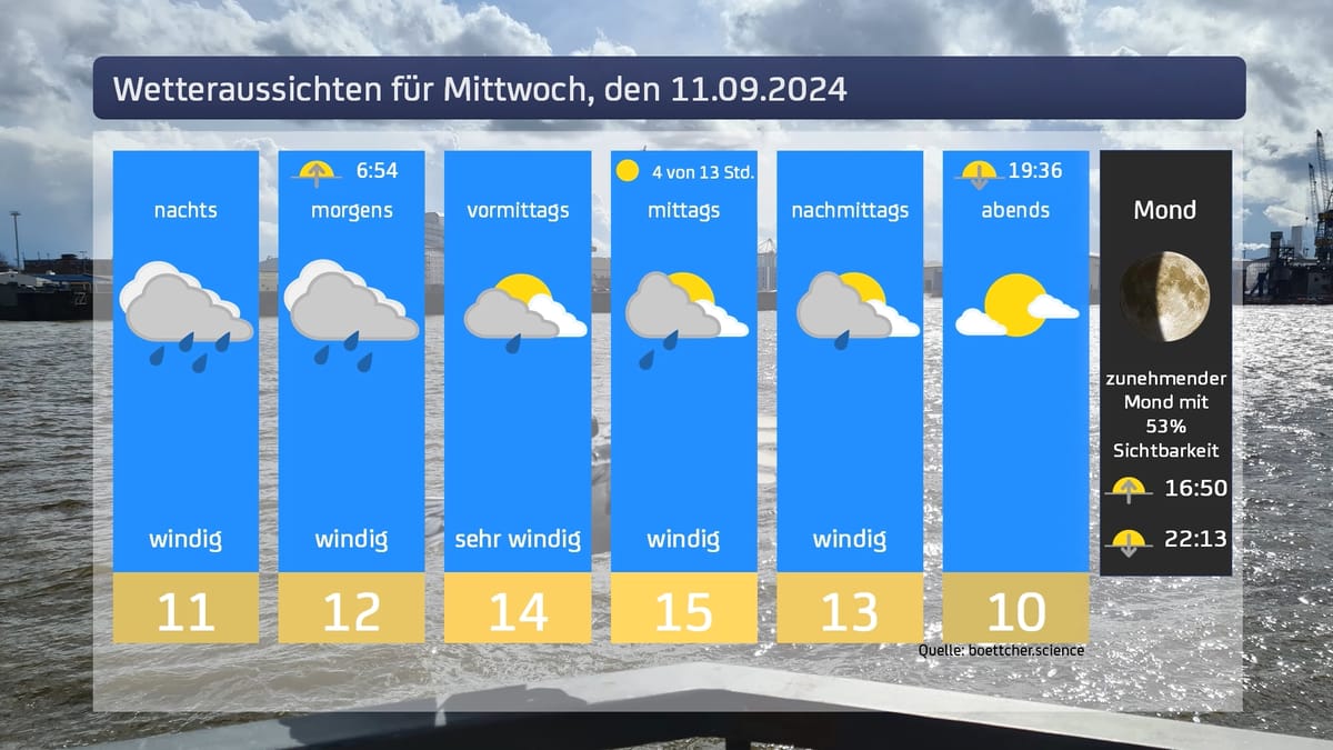 Das Wetter für Mittwoch, den 11.09.2024