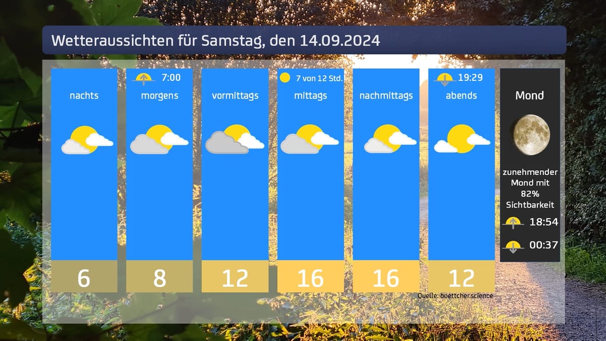 Das Wetter für Samstag, den 14.09.2024