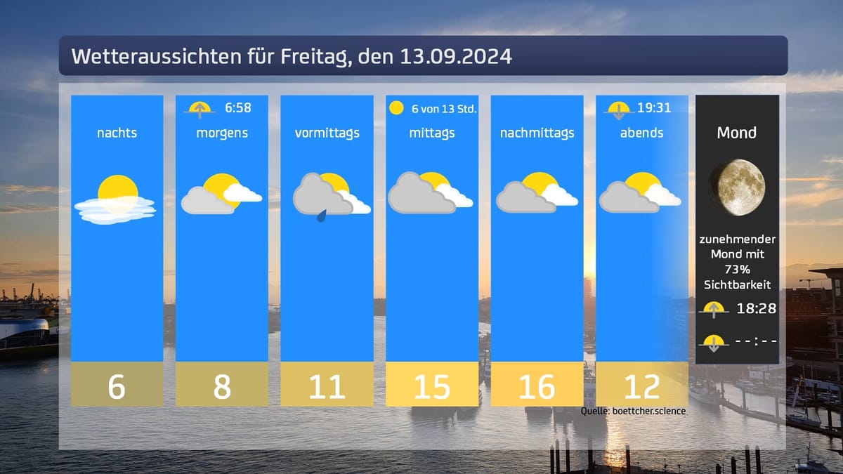 Das Wetter für Freitag, den 13.09.2024