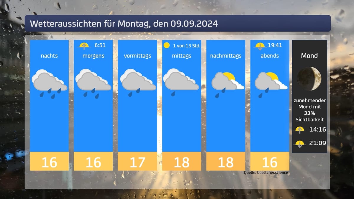 Das Wetter für den 09.09.2024