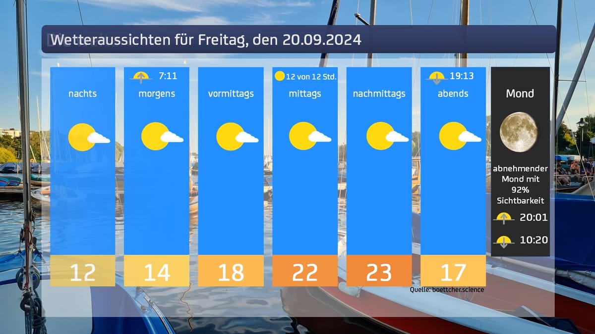 Das Wetter für den 20.09.2024