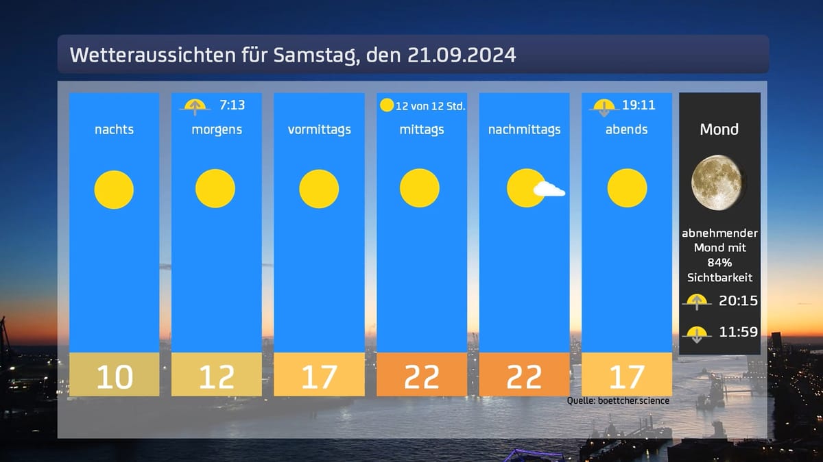 Das Wetter für den 21.09.2024