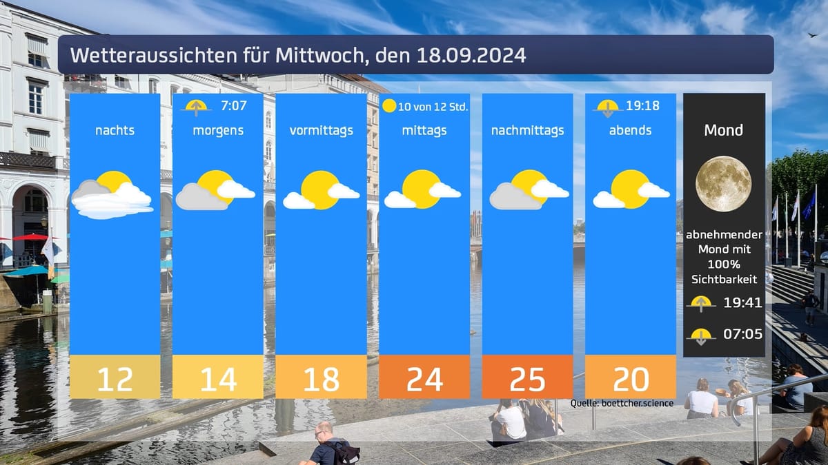 Das Wetter für den 18.09.2024