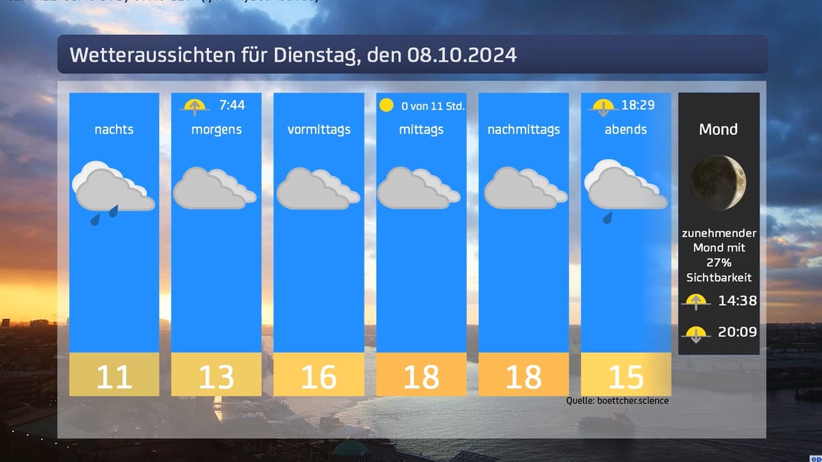 Das Wetter für Dienstag, den 08.10.2024