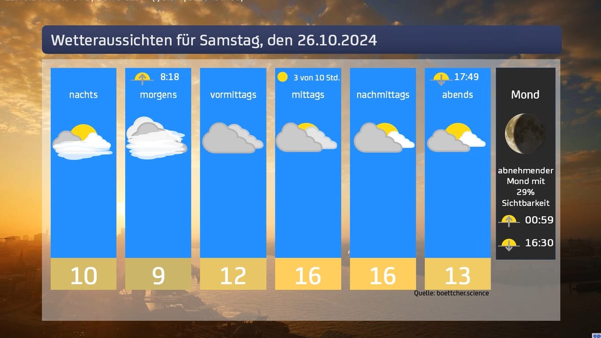 Das Wetter für den 26.10.2024