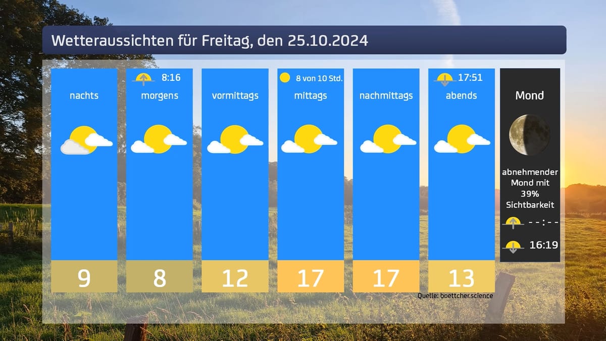 Das Wetter für den 25.10.2024