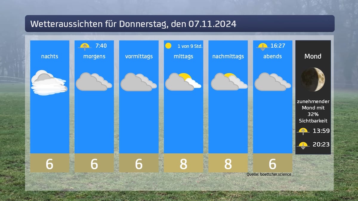 Das Wetter für Donnerstag, den 07.11.2024