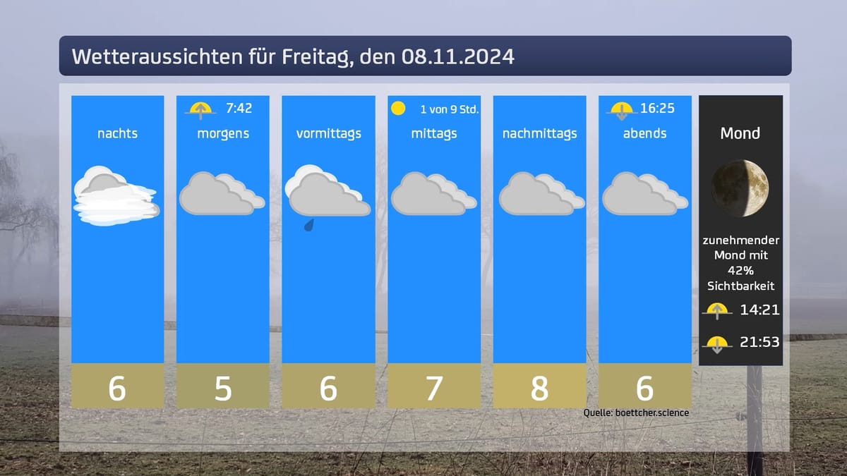 Das Wetter für Freitag, den 8.11.2024