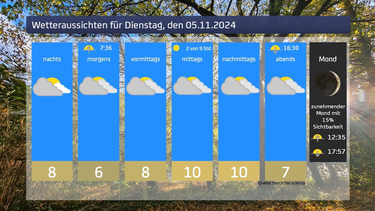 Das Wetter für Montag, den 04.11.2024