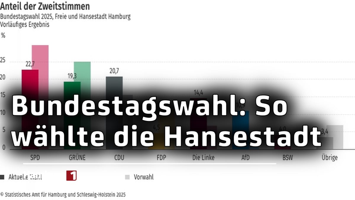 Bundestagswahl: SPD in Hamburg stärkste Kraft