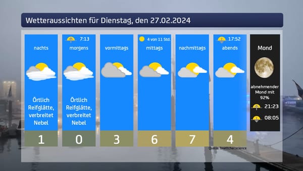 Das Wetter für Dienstag, den 27.02.2024