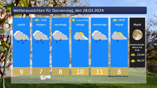 Das Wetter für den 28.03.2024