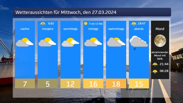 Das Wetter für den 27.03.2024