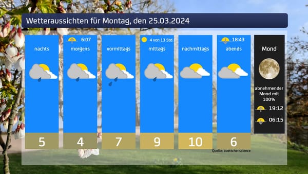 Das Wetter für den 25.03.2024