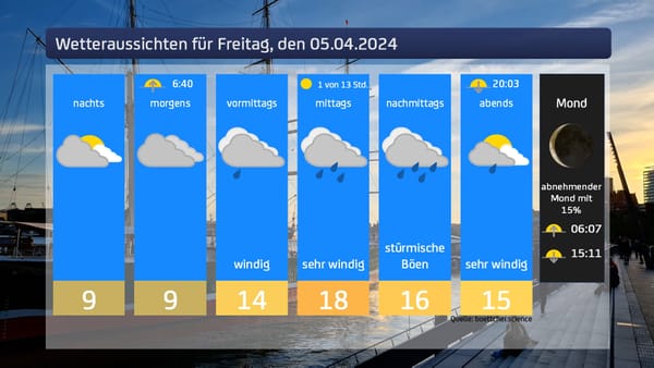 Das Wetter für Freitag, den 05.04.2024