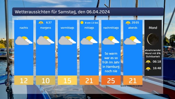 Das Wetter für das Wochenende 06. & 07.04.2024