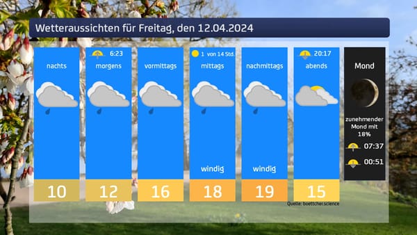 Das Wetter für den 12.04.2024