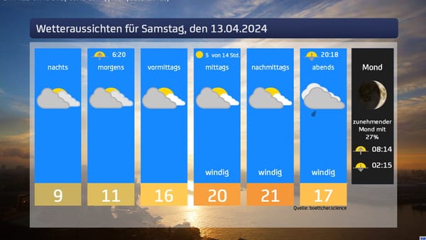 Das Wetter für den 13.04.2024