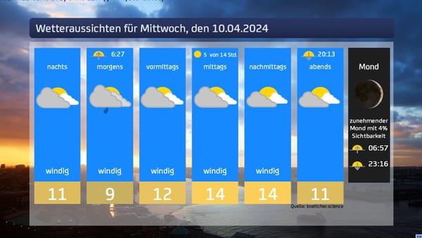 Das Wetter für den 10.04.2024