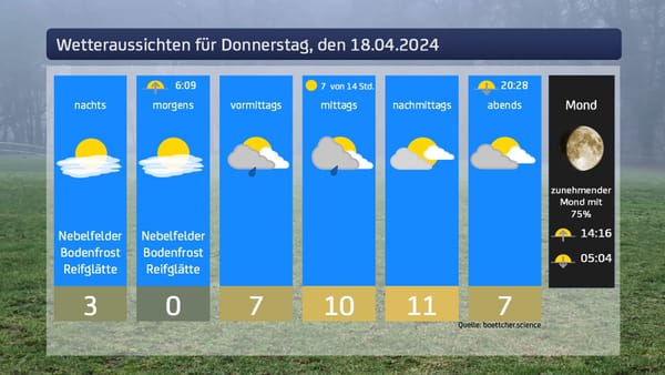 Das Wetter für den 18.04.2024