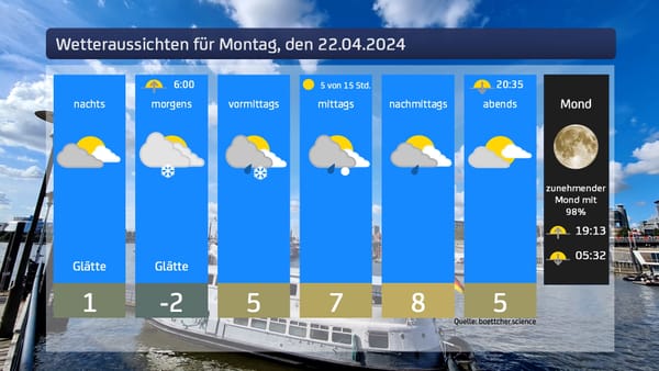 Das Wetter für den 22.04.2024