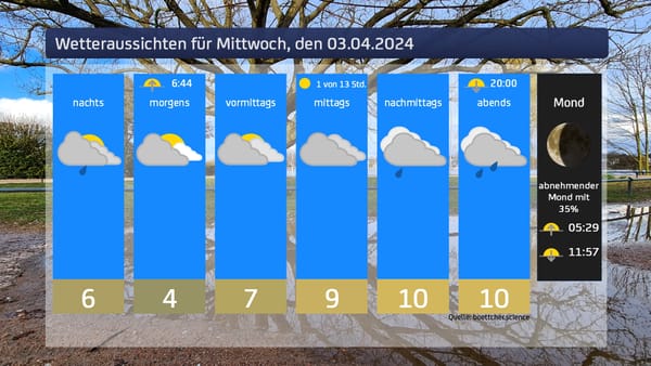 Das Wetter für den 03.04.2024