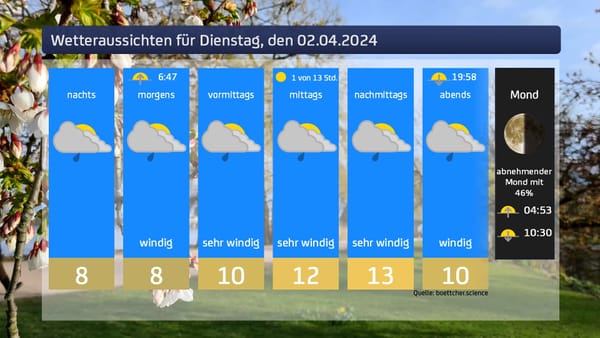 Das Wetter für Dienstag, den 02.04.2024