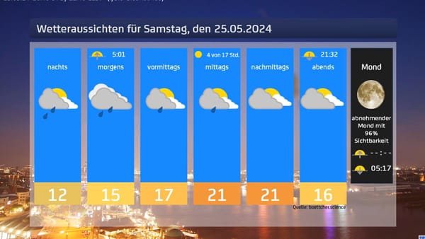 Das Wetter für das Wochenende 25. & 26.05.2024