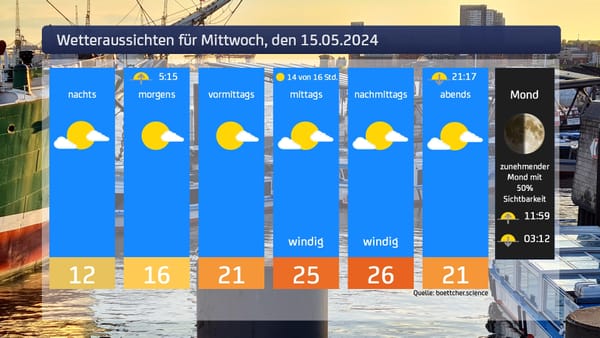 Das Wetter für den 15.05.2024