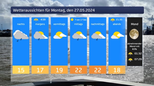 Das Wetter für Montag, den 27.05.2024