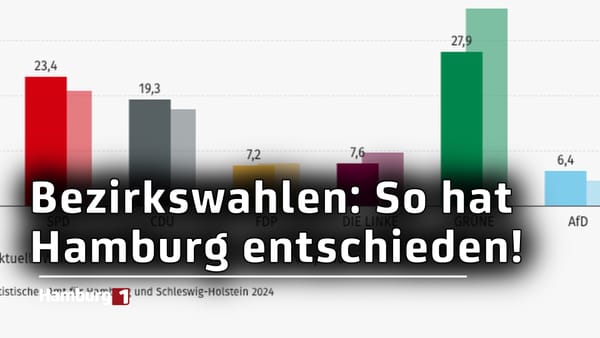 Ergebnisse der Bezirkswahlen: So hat Hamburg sich entschieden!