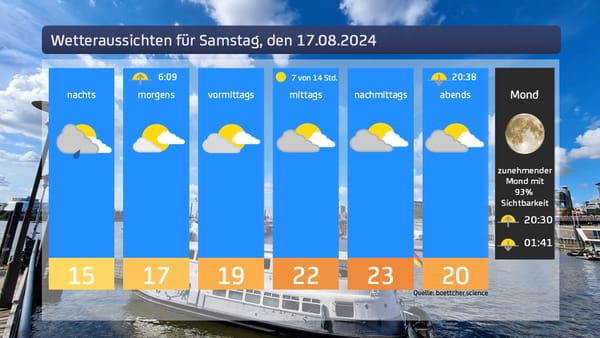 Das Wetter für das Wochenende 17. & 18.08.2024