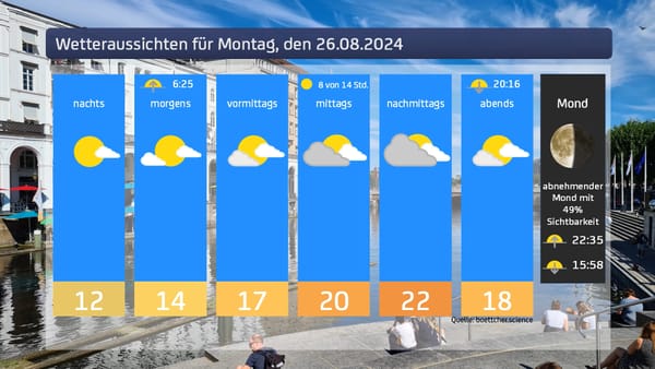 Das Wetter für Montag, den 26.08.2024