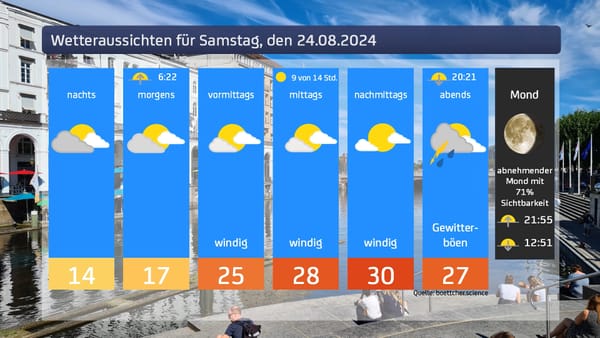 Das Wetter für Samstag, de 24.08.2024