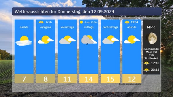 Das Wetter für Donnerstag, den 12.09.2024