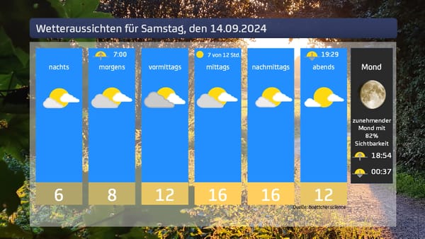 Das Wetter für Samstag, den 14.09.2024